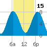 Lobeco tide chart for Monday, November 15, 2021
