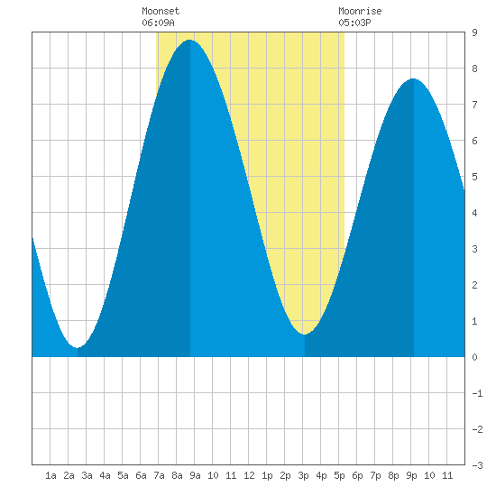 Lobeco tide chart for Thursday, November 18, 2021