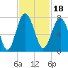 Lobeco tide chart for Thursday, November 18, 2021