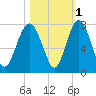 Lobeco tide chart for Monday, November 1, 2021
