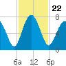 Lobeco tide chart for Monday, November 22, 2021
