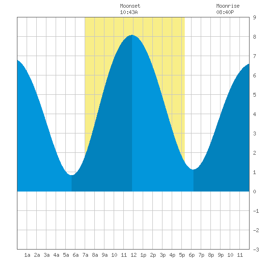 Lobeco tide chart for Tuesday, November 23, 2021