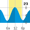 Lobeco tide chart for Tuesday, November 23, 2021