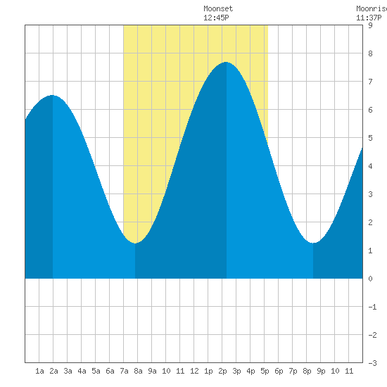 Lobeco tide chart for Friday, November 26, 2021