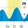 Lobeco tide chart for Friday, November 26, 2021