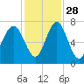 Lobeco tide chart for Sunday, November 28, 2021