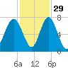 Lobeco tide chart for Monday, November 29, 2021