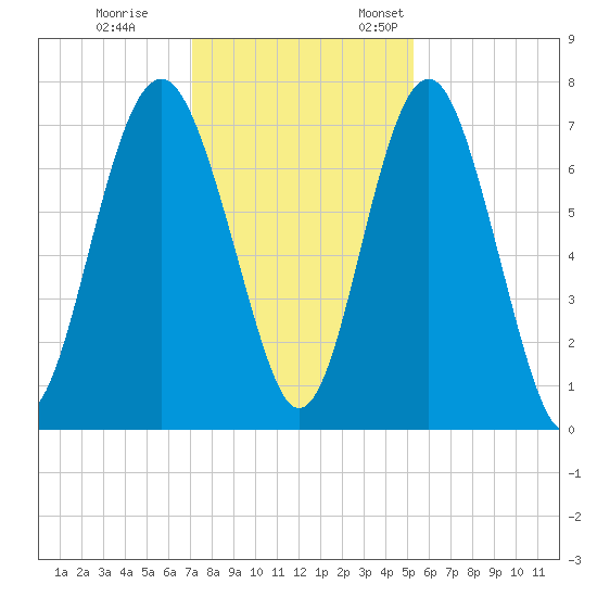 Lobeco tide chart for Tuesday, November 30, 2021