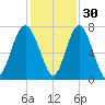 Lobeco tide chart for Tuesday, November 30, 2021