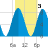 Lobeco tide chart for Wednesday, November 3, 2021