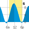 Lobeco tide chart for Saturday, November 6, 2021