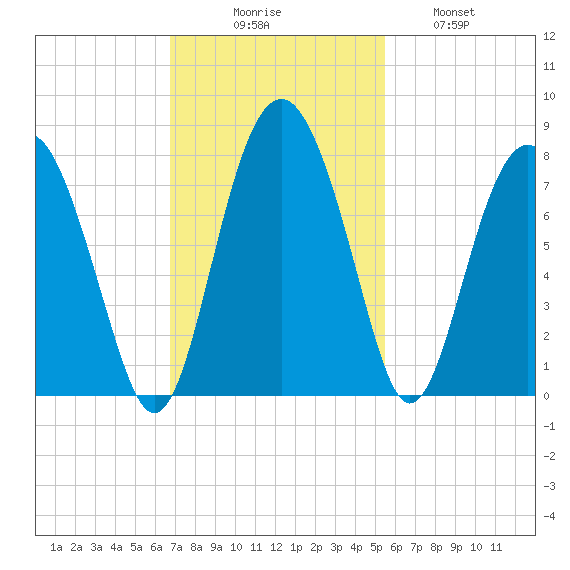 Lobeco tide chart for Sunday, November 7, 2021