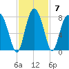 Lobeco tide chart for Sunday, November 7, 2021