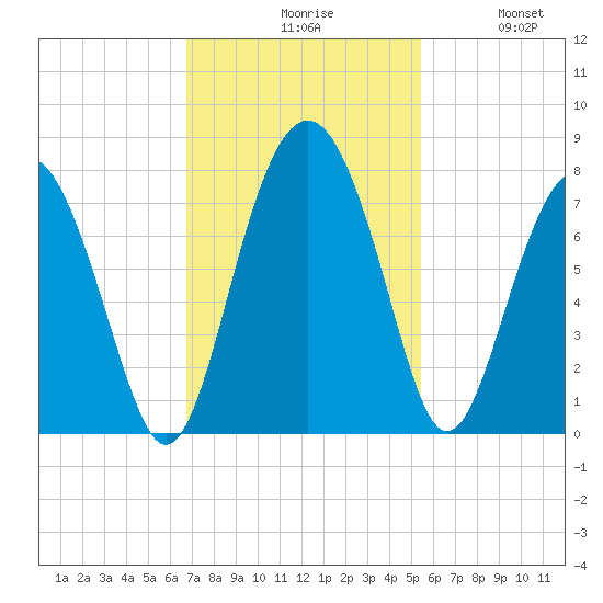 Lobeco tide chart for Monday, November 8, 2021