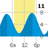 Lobeco tide chart for Saturday, December 11, 2021