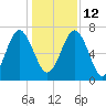 Lobeco tide chart for Sunday, December 12, 2021