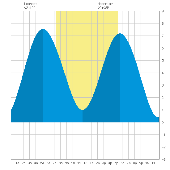 Lobeco tide chart for Monday, December 13, 2021