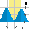 Lobeco tide chart for Monday, December 13, 2021