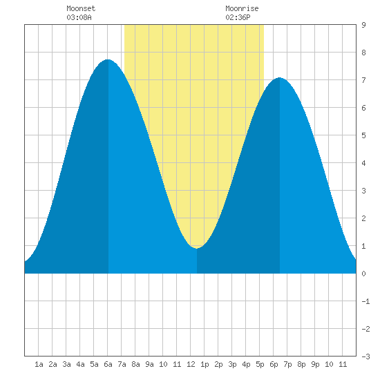 Lobeco tide chart for Tuesday, December 14, 2021