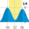 Lobeco tide chart for Tuesday, December 14, 2021