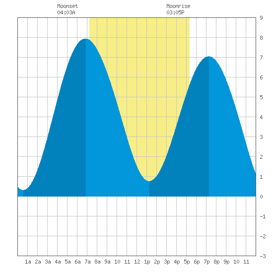 Lobeco tide chart for Wednesday, December 15, 2021