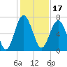 Lobeco tide chart for Friday, December 17, 2021