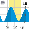Lobeco tide chart for Saturday, December 18, 2021