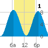 Lobeco tide chart for Wednesday, December 1, 2021