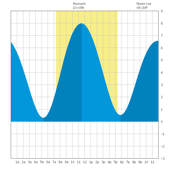 Lobeco tide chart for Wednesday, December 22, 2021
