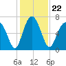 Lobeco tide chart for Wednesday, December 22, 2021