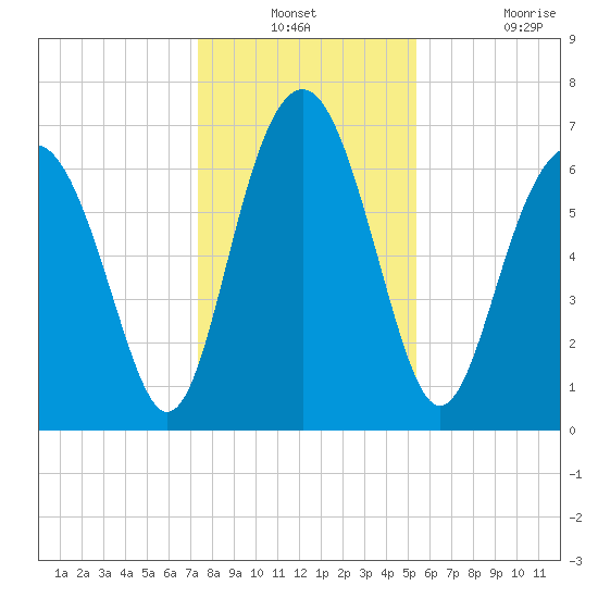 Lobeco tide chart for Thursday, December 23, 2021