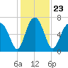 Lobeco tide chart for Thursday, December 23, 2021
