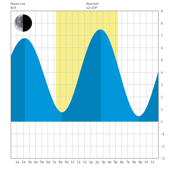 Lobeco tide chart for Sunday, December 26, 2021