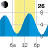 Lobeco tide chart for Sunday, December 26, 2021