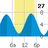 Lobeco tide chart for Monday, December 27, 2021