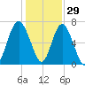 Lobeco tide chart for Wednesday, December 29, 2021