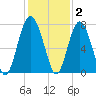 Lobeco tide chart for Thursday, December 2, 2021
