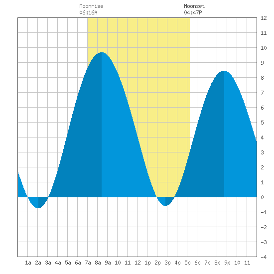 Lobeco tide chart for Friday, December 3, 2021