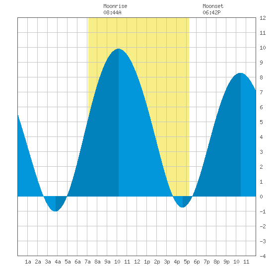 Lobeco tide chart for Sunday, December 5, 2021