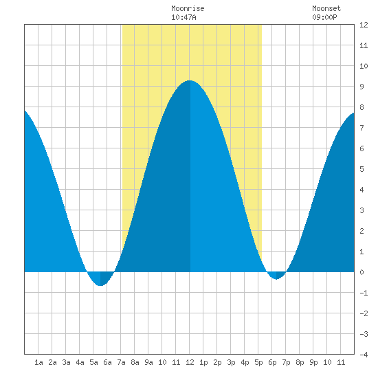 Lobeco tide chart for Tuesday, December 7, 2021
