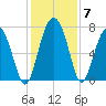 Lobeco tide chart for Tuesday, December 7, 2021