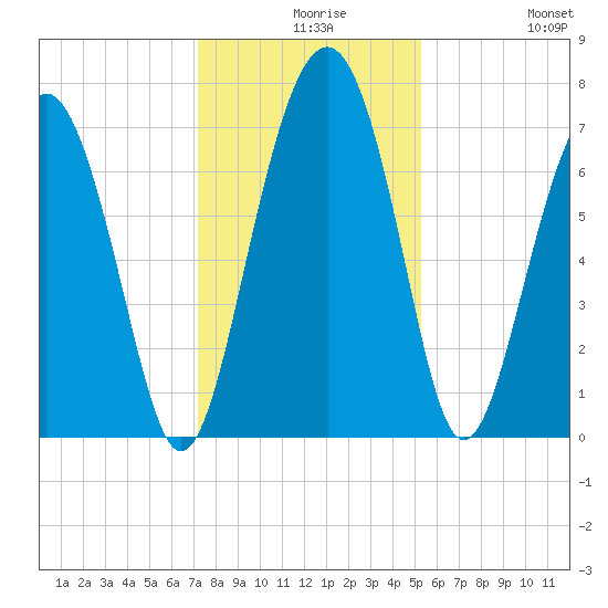 Lobeco tide chart for Wednesday, December 8, 2021
