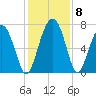 Lobeco tide chart for Wednesday, December 8, 2021
