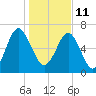 Lobeco tide chart for Tuesday, January 11, 2022