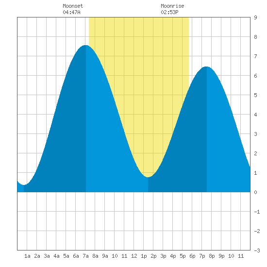 Lobeco tide chart for Friday, January 14, 2022