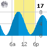 Lobeco tide chart for Monday, January 17, 2022