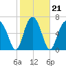 Lobeco tide chart for Friday, January 21, 2022