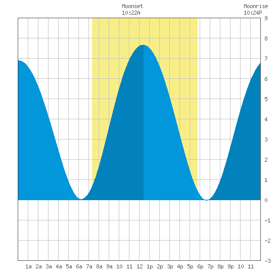 Lobeco tide chart for Saturday, January 22, 2022