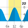 Lobeco tide chart for Saturday, January 22, 2022
