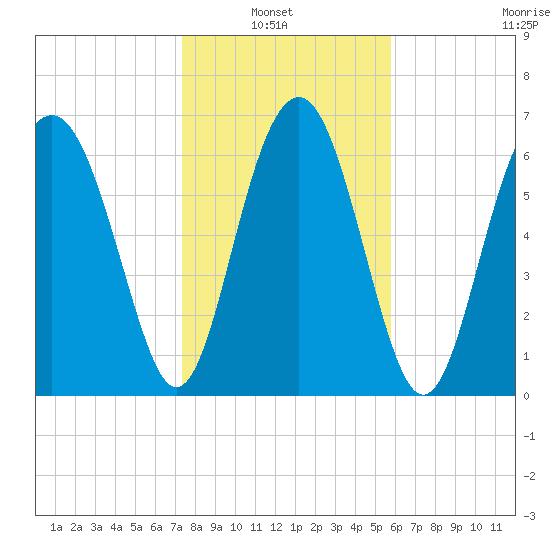 Lobeco tide chart for Sunday, January 23, 2022